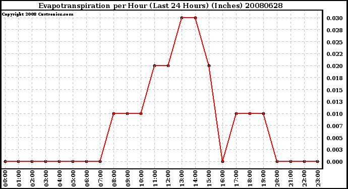 Milwaukee Weather Evapotranspiration per Hour (Last 24 Hours) (Inches)