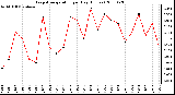 Milwaukee Weather Evapotranspiration per Day (Inches)