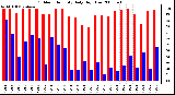 Milwaukee Weather Outdoor Humidity Daily High/Low