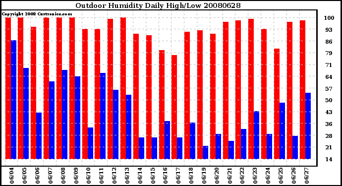 Milwaukee Weather Outdoor Humidity Daily High/Low