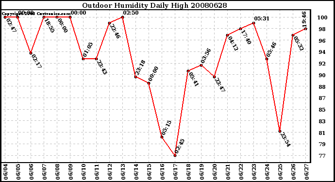 Milwaukee Weather Outdoor Humidity Daily High