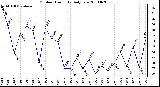 Milwaukee Weather Outdoor Humidity Daily Low