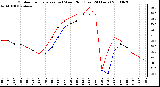 Milwaukee Weather Outdoor Temperature (vs) Wind Chill (Last 24 Hours)