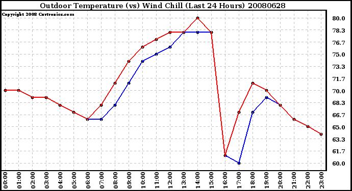 Milwaukee Weather Outdoor Temperature (vs) Wind Chill (Last 24 Hours)