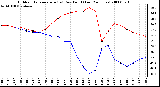 Milwaukee Weather Outdoor Temperature (vs) Dew Point (Last 24 Hours)