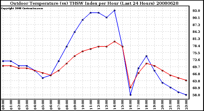 Milwaukee Weather Outdoor Temperature (vs) THSW Index per Hour (Last 24 Hours)