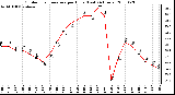 Milwaukee Weather Outdoor Temperature per Hour (Last 24 Hours)