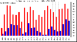 Milwaukee Weather Outdoor Temperature Daily High/Low