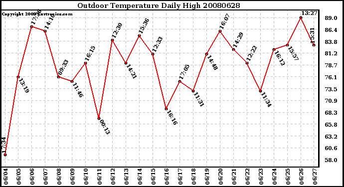 Milwaukee Weather Outdoor Temperature Daily High