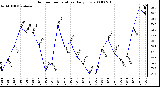 Milwaukee Weather Outdoor Temperature Daily Low