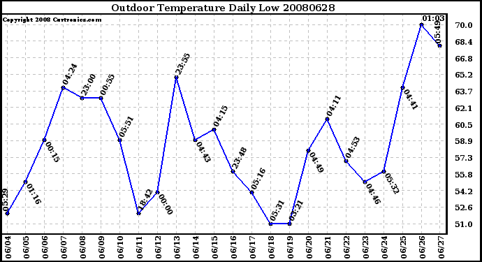 Milwaukee Weather Outdoor Temperature Daily Low