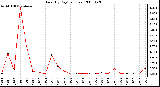 Milwaukee Weather Rain (By Day) (inches)