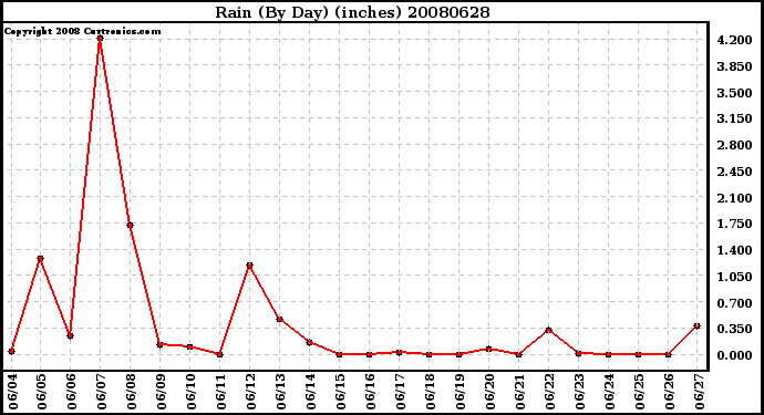 Milwaukee Weather Rain (By Day) (inches)