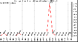 Milwaukee Weather Rain per Hour (Last 24 Hours) (inches)