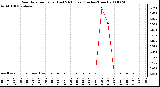 Milwaukee Weather Rain Rate per Hour (Last 24 Hours) (Inches/Hour)