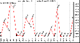 Milwaukee Weather Rain Rate Daily High (Inches/Hour)