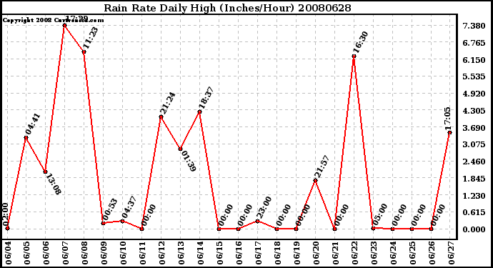 Milwaukee Weather Rain Rate Daily High (Inches/Hour)