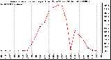 Milwaukee Weather Average Solar Radiation per Hour W/m2 (Last 24 Hours)