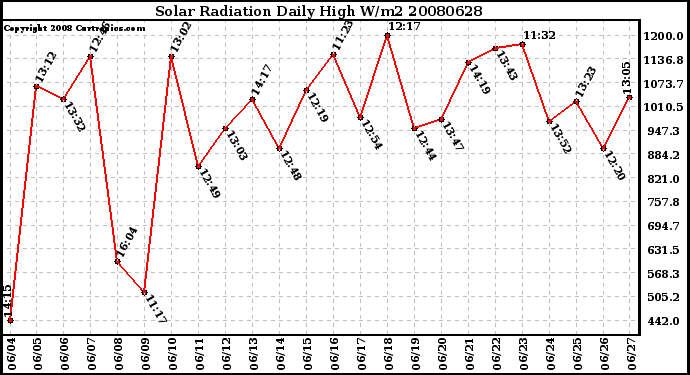 Milwaukee Weather Solar Radiation Daily High W/m2