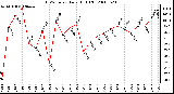 Milwaukee Weather THSW Index Daily High (F)