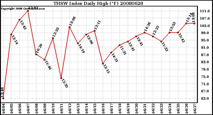Milwaukee Weather THSW Index Daily High (F)