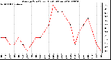 Milwaukee Weather Average Wind Speed (Last 24 Hours)