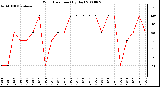 Milwaukee Weather Wind Direction (By Day)