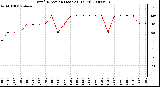 Milwaukee Weather Wind Direction (Last 24 Hours)