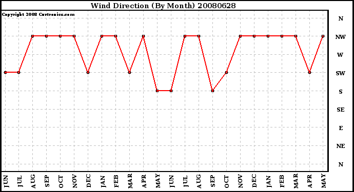 Milwaukee Weather Wind Direction (By Month)