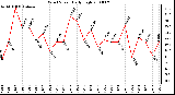 Milwaukee Weather Wind Speed Daily High