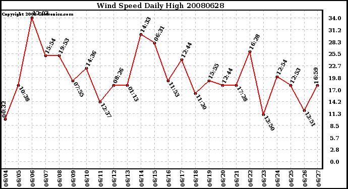 Milwaukee Weather Wind Speed Daily High