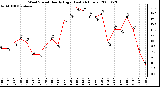 Milwaukee Weather Wind Speed Hourly High (Last 24 Hours)