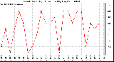 Milwaukee Weather Wind Daily High Direction (By Day)