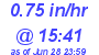 Milwaukee Weather Rain Rate Today