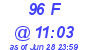 Milwaukee Weather THSW Index High Today