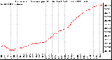 Milwaukee Weather Barometric Pressure per Minute (Last 24 Hours)