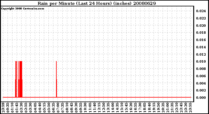 Milwaukee Weather Rain per Minute (Last 24 Hours) (inches)