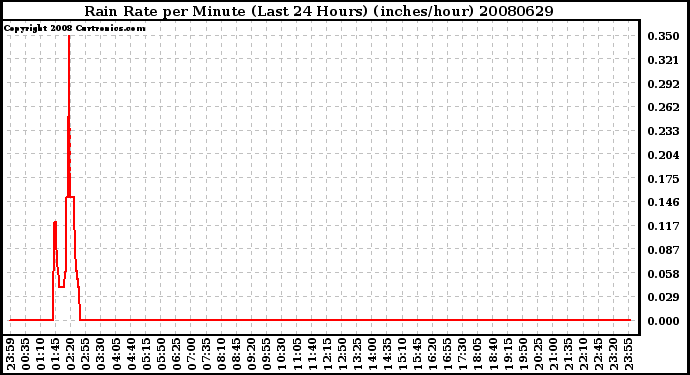 Milwaukee Weather Rain Rate per Minute (Last 24 Hours) (inches/hour)