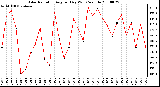 Milwaukee Weather Solar Radiation Avg per Day W/m2/minute