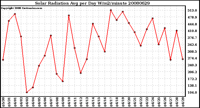 Milwaukee Weather Solar Radiation Avg per Day W/m2/minute