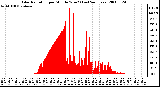 Milwaukee Weather Solar Radiation per Minute W/m2 (Last 24 Hours)