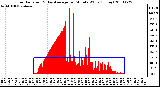 Milwaukee Weather Solar Radiation & Day Average per Minute W/m2 (Today)