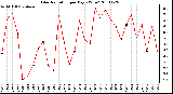 Milwaukee Weather Solar Radiation per Day KW/m2