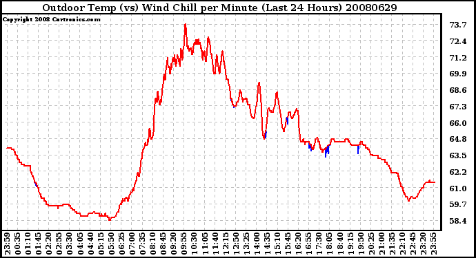 Milwaukee Weather Outdoor Temp (vs) Wind Chill per Minute (Last 24 Hours)