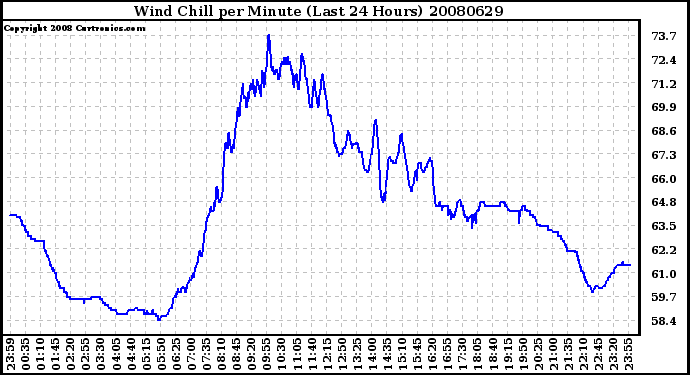 Milwaukee Weather Wind Chill per Minute (Last 24 Hours)