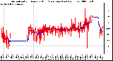 Milwaukee Weather Normalized and Average Wind Direction (Last 24 Hours)