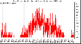 Milwaukee Weather Wind Speed by Minute mph (Last 24 Hours)