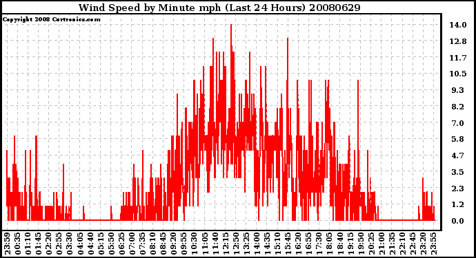 Milwaukee Weather Wind Speed by Minute mph (Last 24 Hours)