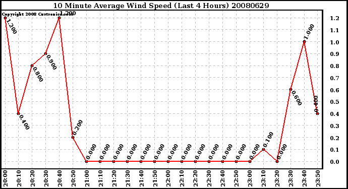 Milwaukee Weather 10 Minute Average Wind Speed (Last 4 Hours)