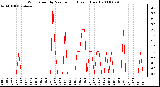 Milwaukee Weather Wind Speed by Minute mph (Last 1 Hour)